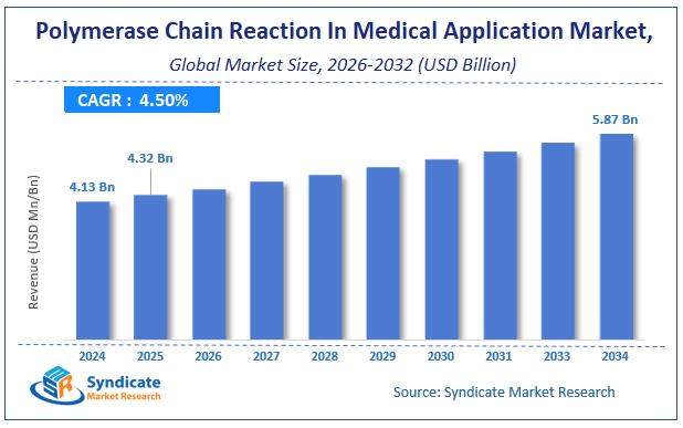 Global Polymerase Chain Reaction (PCR) In Medical Application Market Size