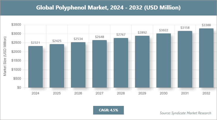 Global Polyphenol Market Size