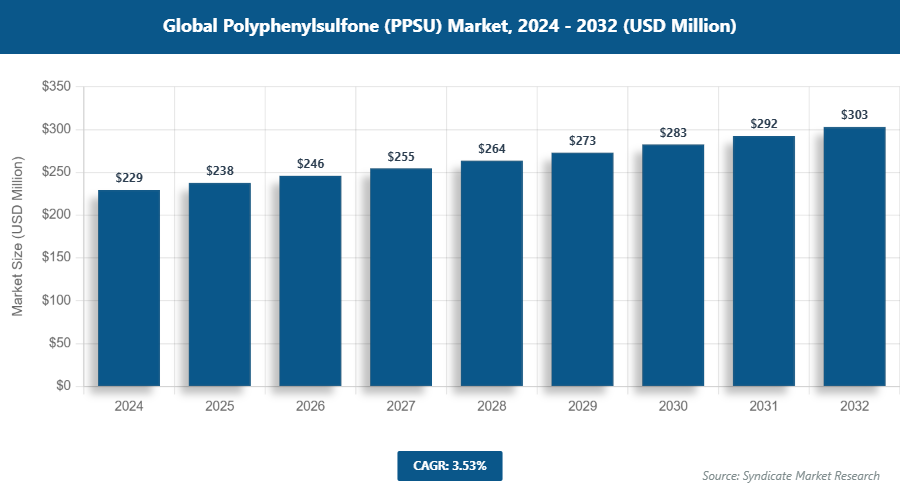 Global Polyphenylsulfone (PPSU) Market Size