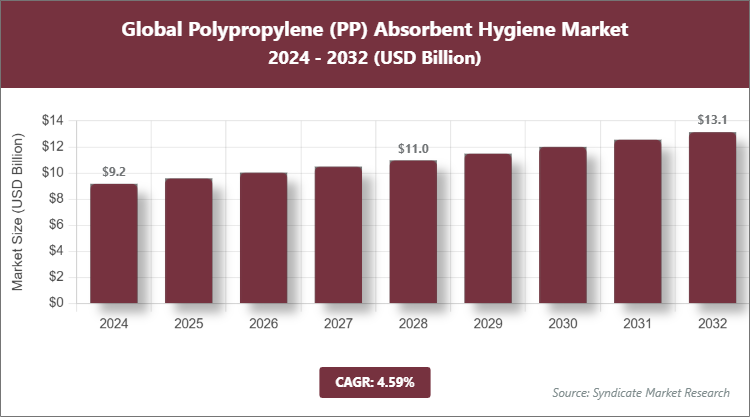 Global Polypropylene (PP) Absorbent Hygiene Market Size