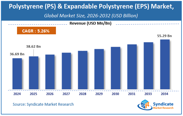 Global Polystyrene (PS) & Expandable Polystyrene (EPS) Market Size