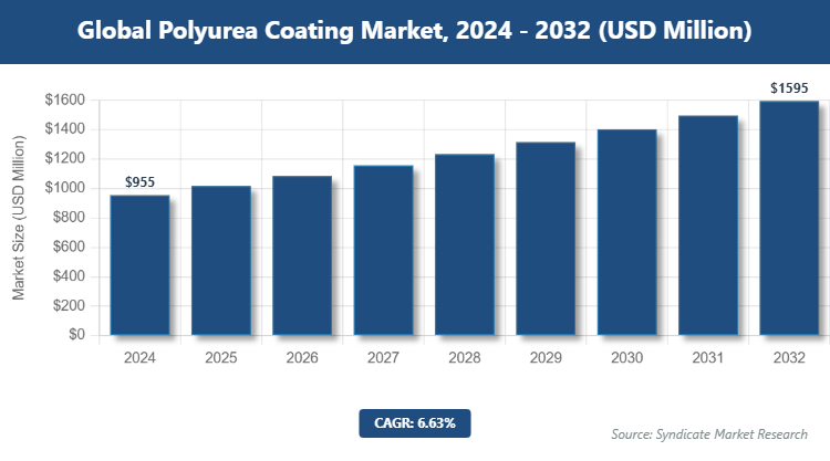 Global Polyurea Coating Market Size