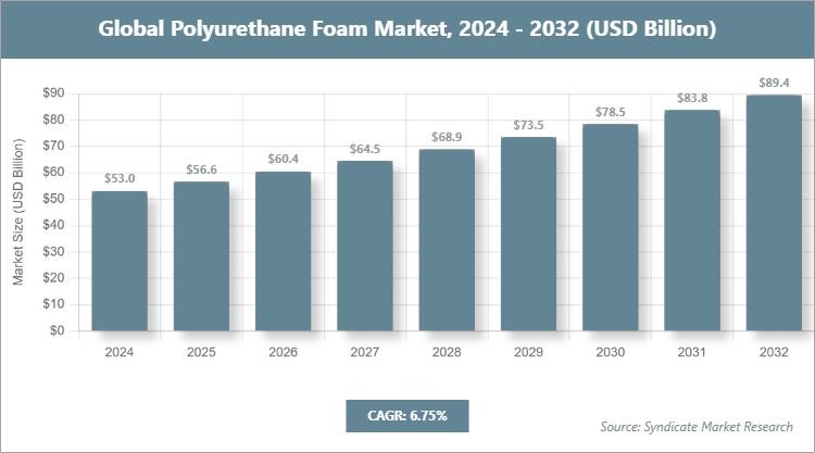 Global Polyurethane Foam Market Size