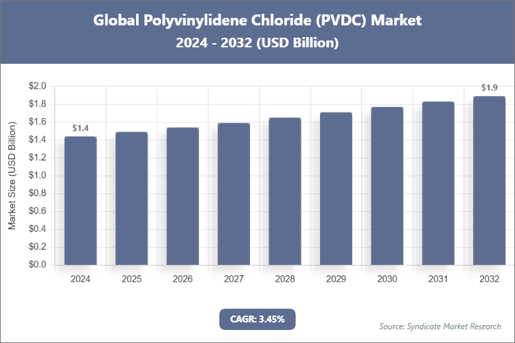 Global Polyvinylidene Chloride (PVDC) Market Size