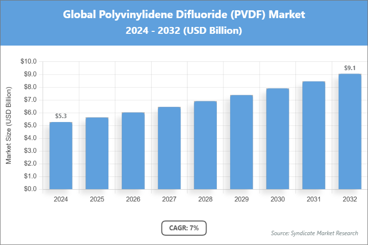 Global Polyvinylidene Difluoride (PVDF) Market Size