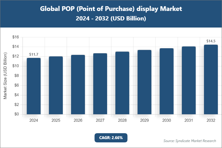 Global POP (Point of Purchase) display Market Size