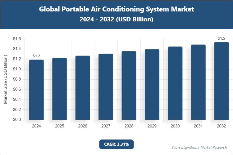 Global Portable Air Conditioning System Market Size