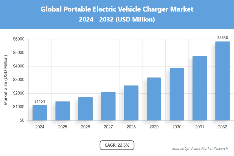 Global Portable Electric Vehicle Charger Market Size