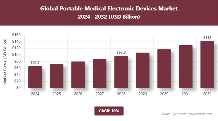 Global Portable Medical Electronic Devices Market Size