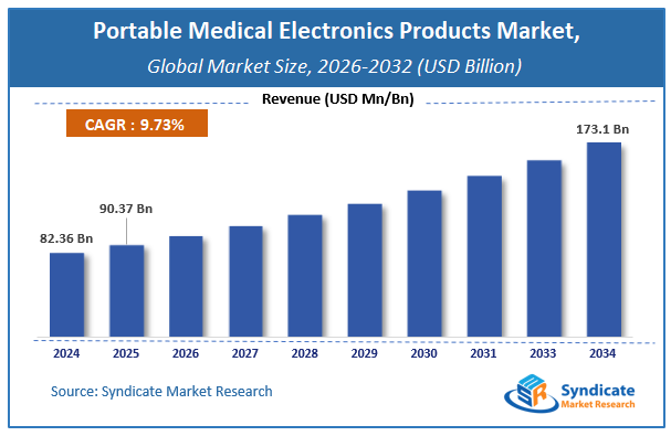 Global Portable Medical Electronics Products Market Size