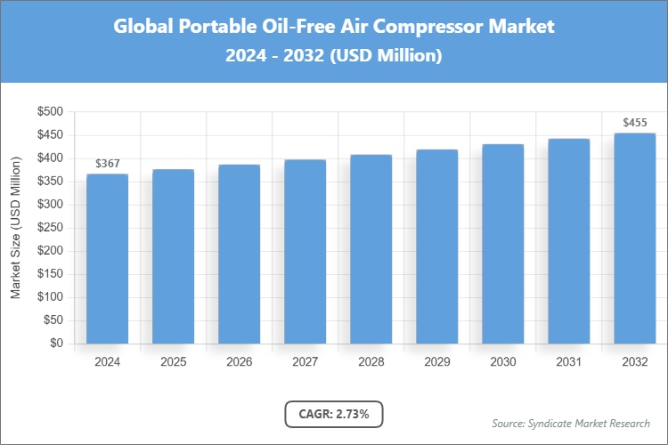 Global Portable Oil-Free Air Compressor Market Size