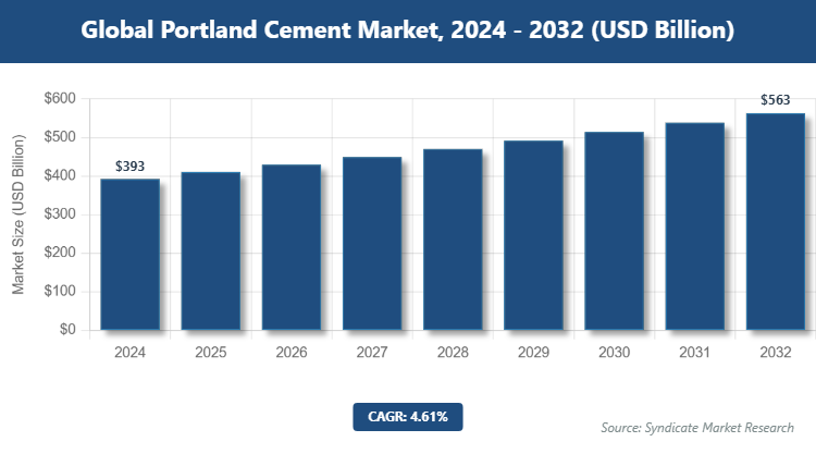 Global Portland Cement Market Size