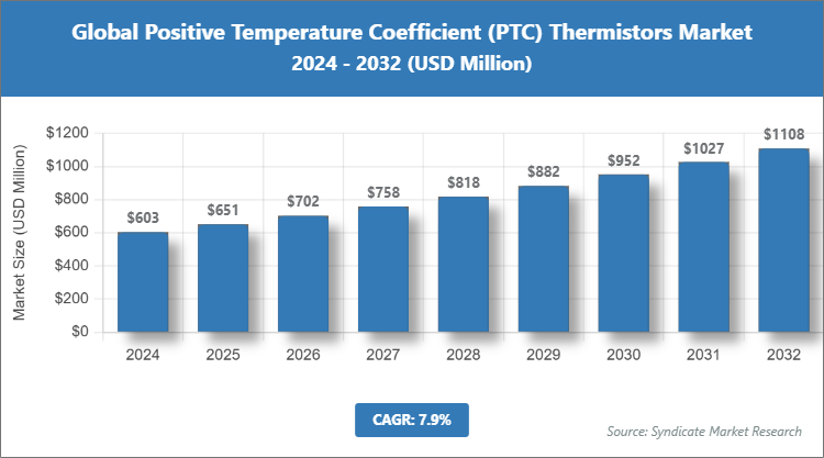 Global Positive Temperature Coefficient (PTC) Thermistors Market Size