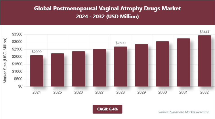 Global Postmenopausal Vaginal Atrophy Drugs Market Size