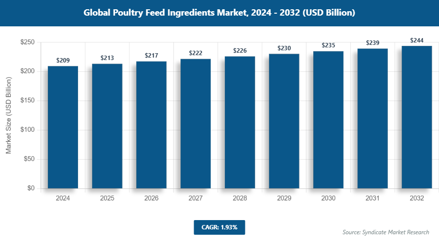 Global Poultry Feed Ingredients Market Size