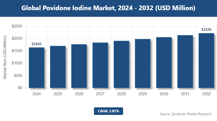 Global Povidone Iodine Market Size