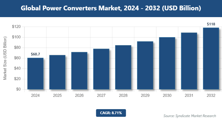 Global Power Converters Market Size