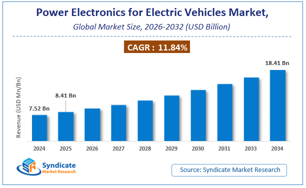 Global Power Electronics for Electric Vehicles Market Size