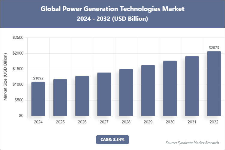 Global Power Generation Technologies Market Size