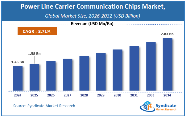 Global Power Line Carrier Communication Chips Market Size