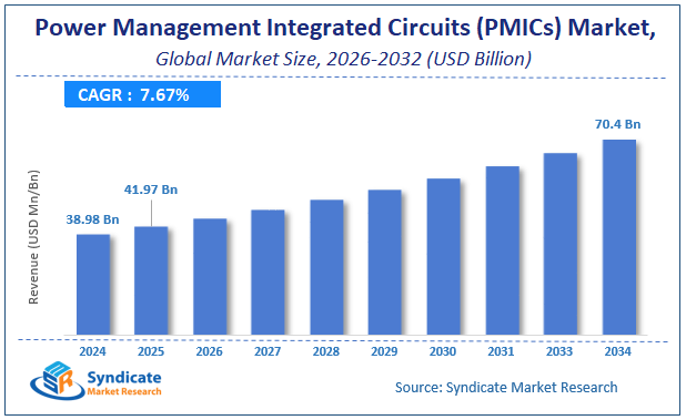 Global Power Management Integrated Circuits (PMICs) Market Size