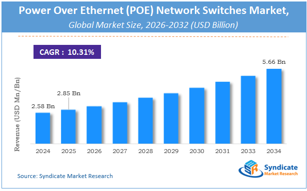 Global Power Over Ethernet (POE) Network Switches Market Size