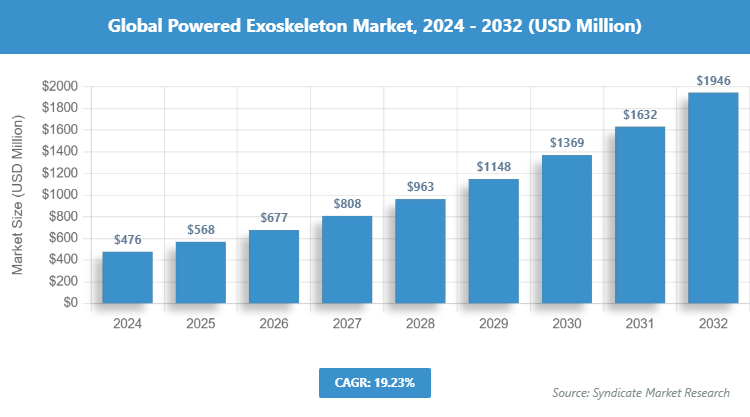 Global Powered Exoskeleton Market Size