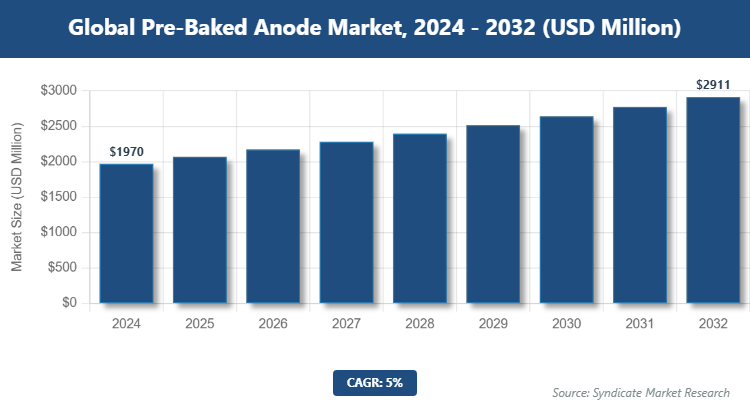 Global Pre-Baked Anode Market Size
