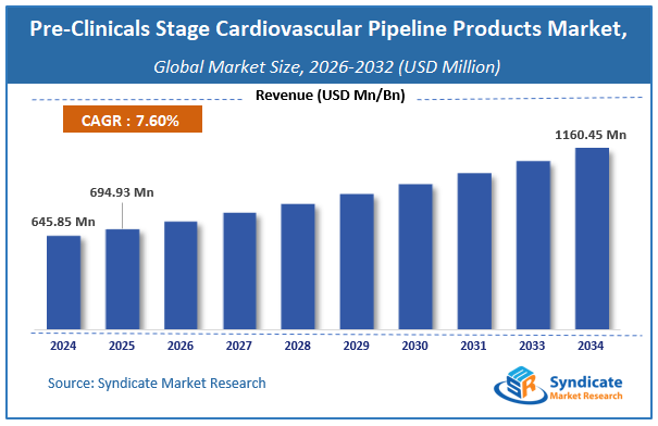 Global Pre-Clinicals Stage Cardiovascular Pipeline Products Market Size