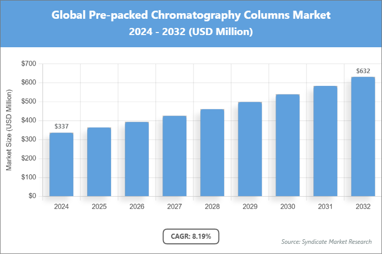 Global Pre-packed Chromatography Columns Market Size