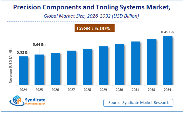 Global Precision Components and Tooling Systems Market Size