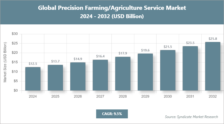 Global Precision Farming/Agriculture Service Market Size