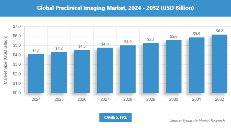 Global Preclinical Imaging Market Size