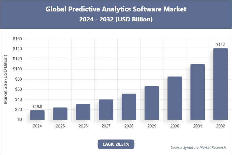 Global Predictive Analytics Software Market Size