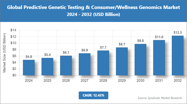 Global Predictive Genetic Testing & Consumer/Wellness Genomics Market Size