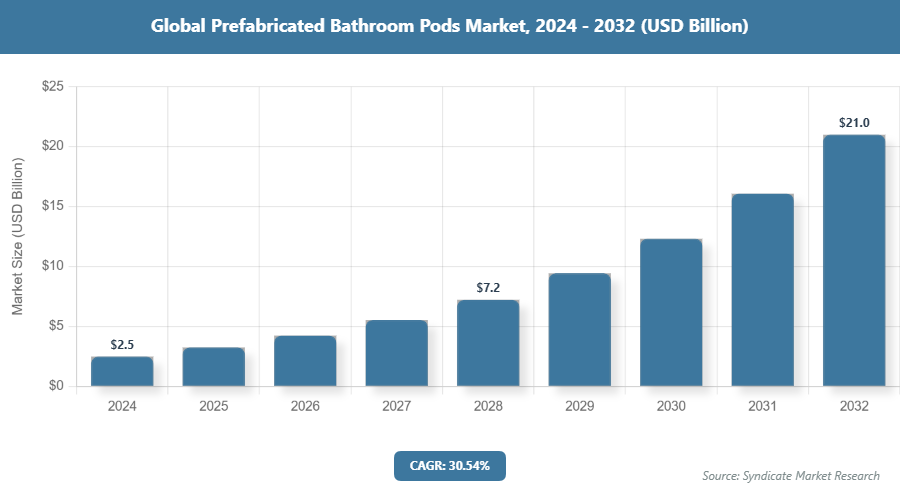 Global Prefabricated Bathroom Pods Market Size