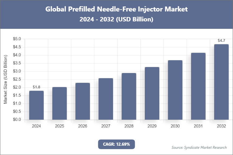 Global Prefilled Needle-Free Injector Market Size