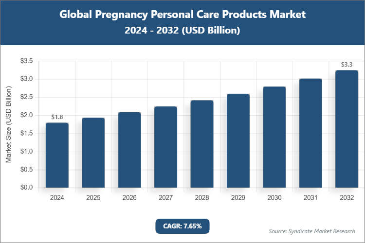 Global Pregnancy Personal Care Products Market Size