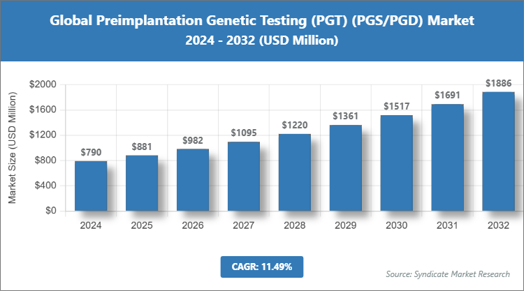 Global Preimplantation Genetic Testing (PGT) (PGS/PGD) Market Size