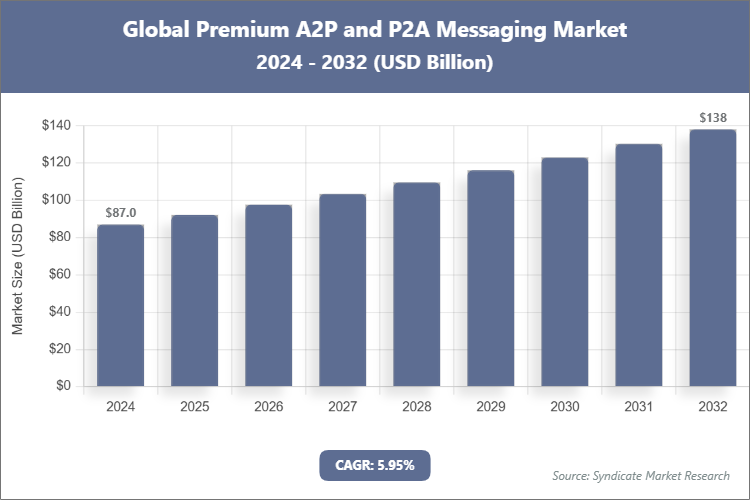 Global Premium A2P and P2A Messaging Market Size