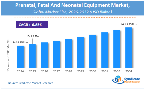 Global Prenatal, Fetal And Neonatal Equipment Market Size