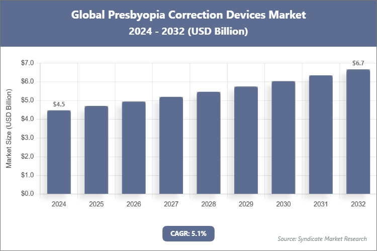 Global Presbyopia Correction Devices Market Size