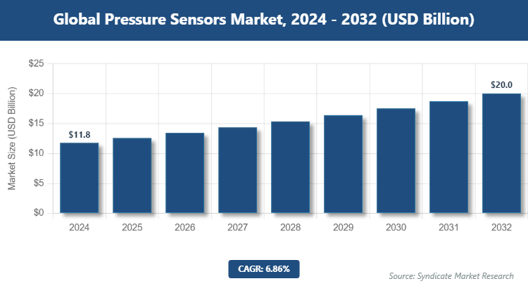 Global Pressure Sensors Market Size
