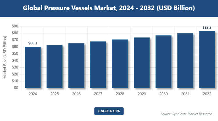 Global Pressure Vessels Market Size