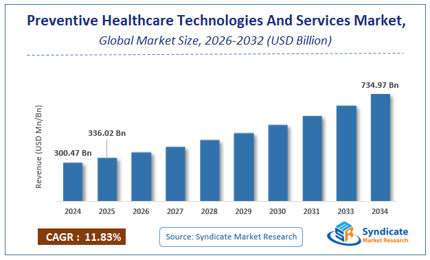 Global Preventive Healthcare Technologies And Services Market Size