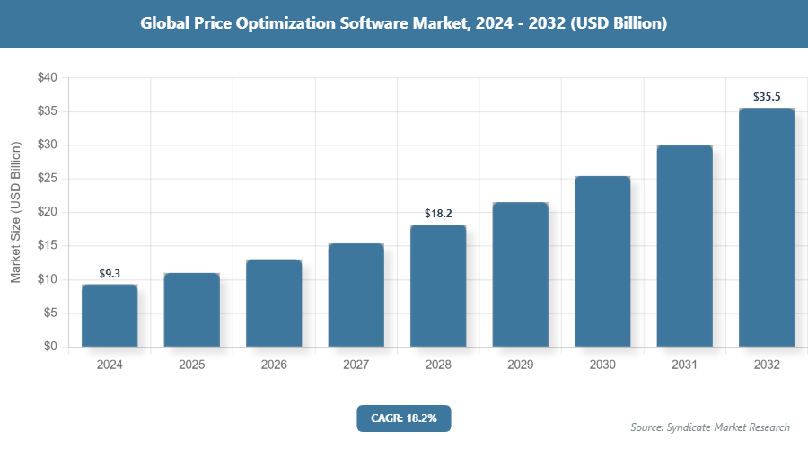 Global Price Optimization Software Market Size