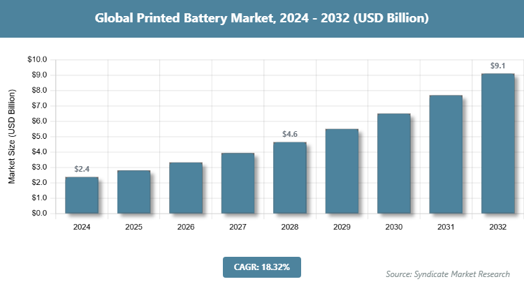 Global Printed Battery Market Size