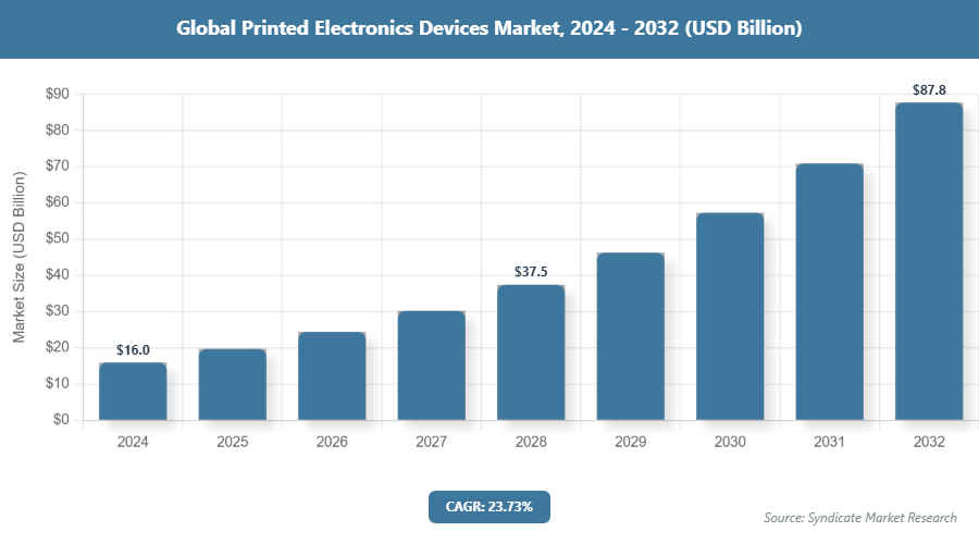 Global Printed Electronics Devices Market Size