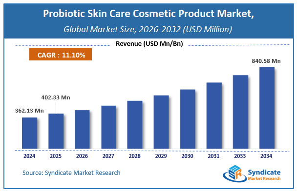 Global Probiotic Skin Care Cosmetic Product Market Size