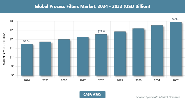 Global Process Filters Market Size